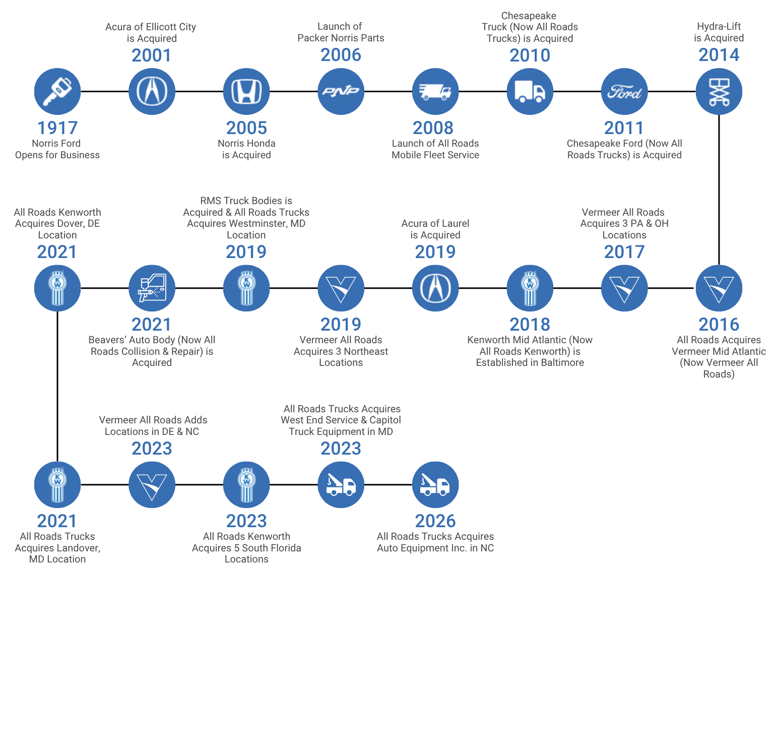 All Roads history timeline through 2026